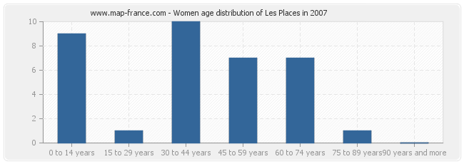 Women age distribution of Les Places in 2007